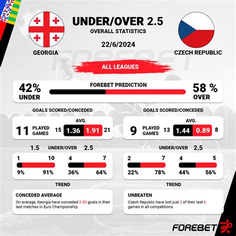 forebet georgia|Georgia vs Czech Republic Preview 22/06/2024 .